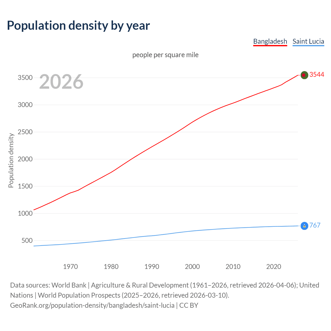 Population density