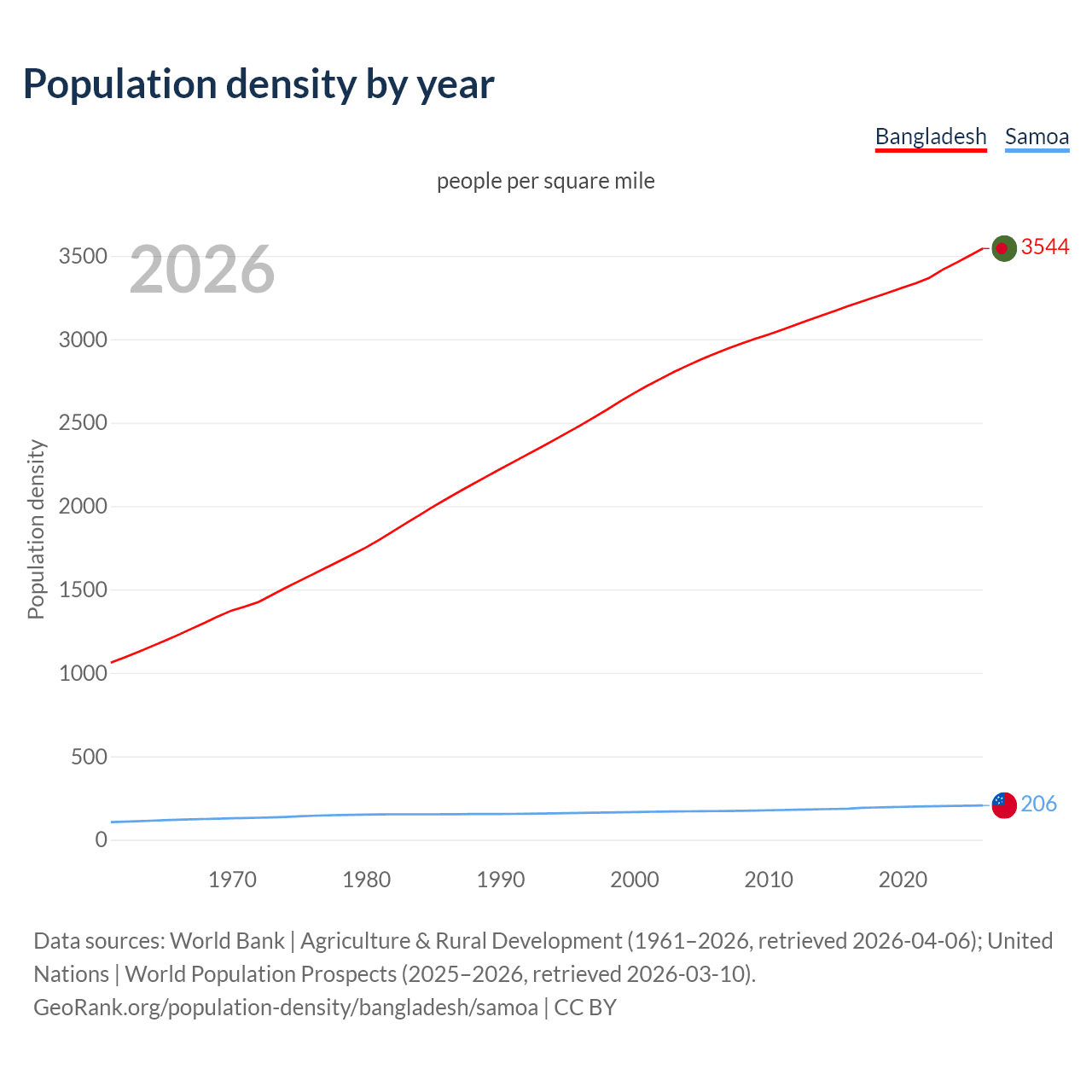Population density