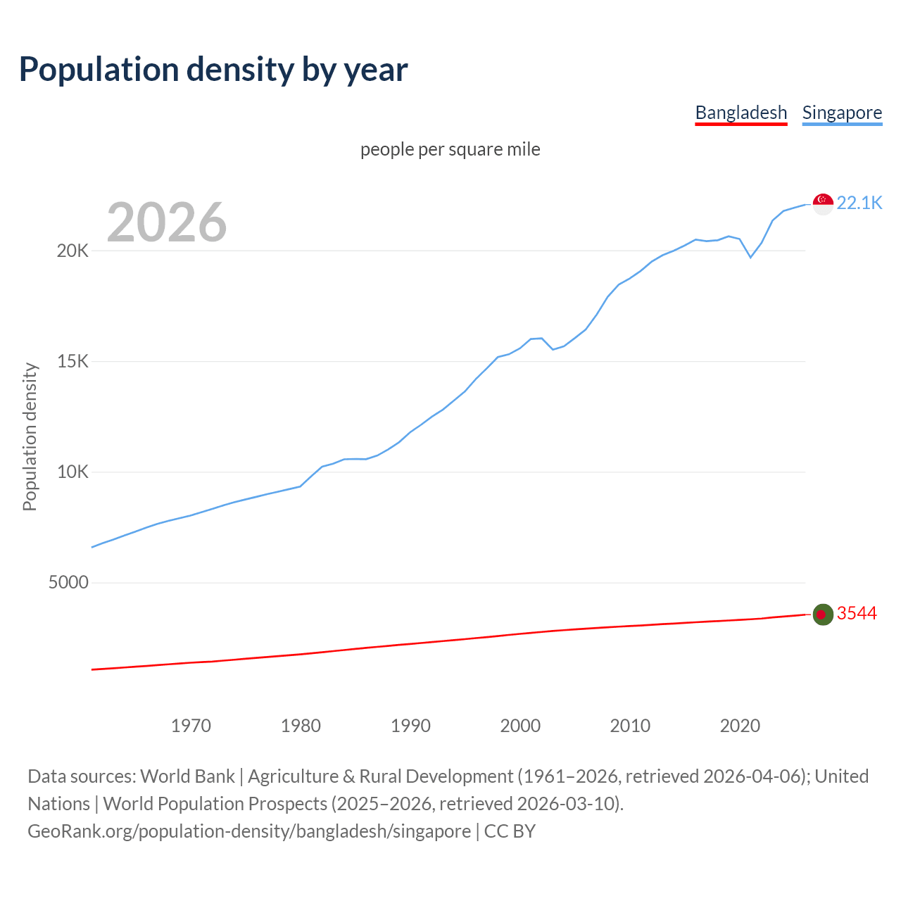 Population density