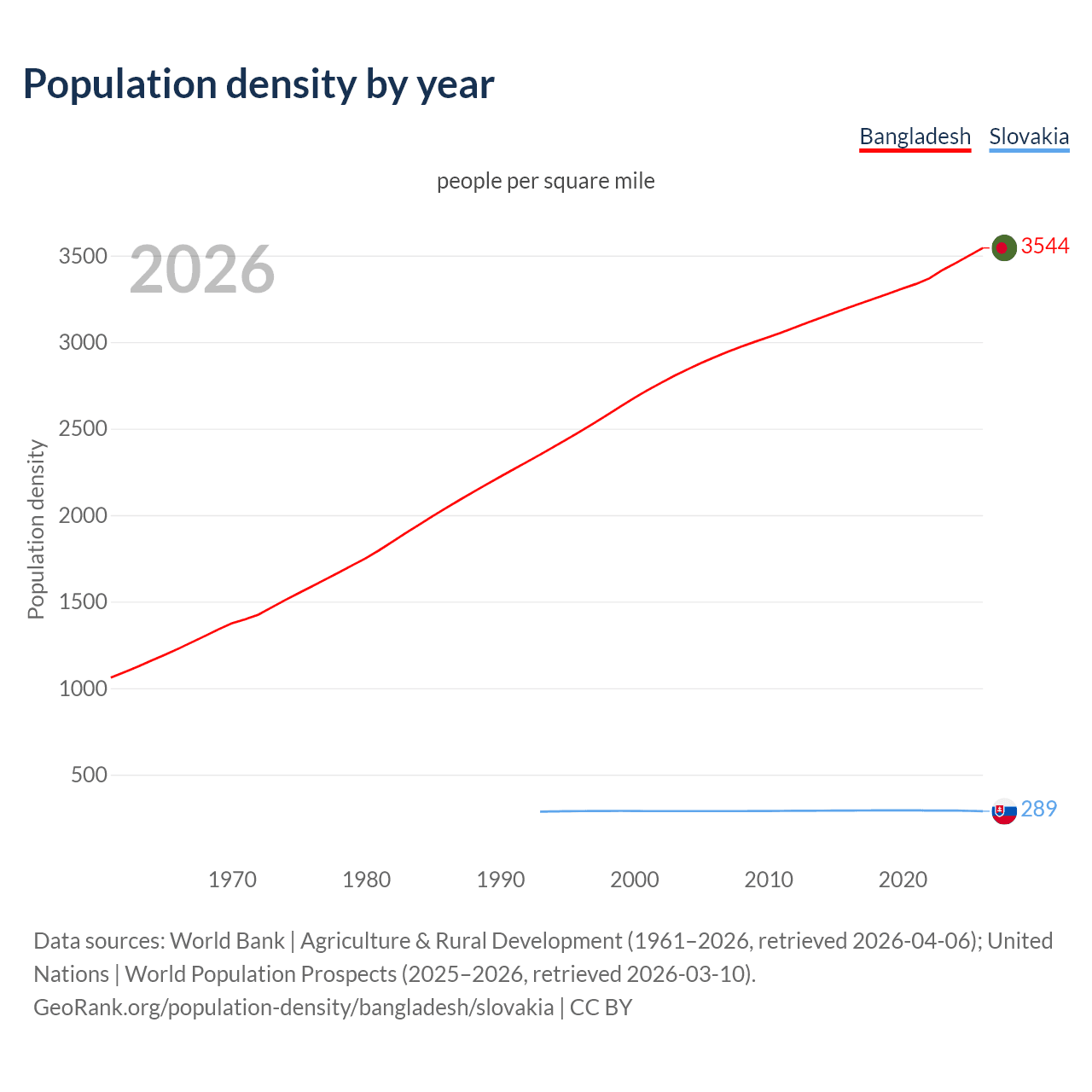 Population density