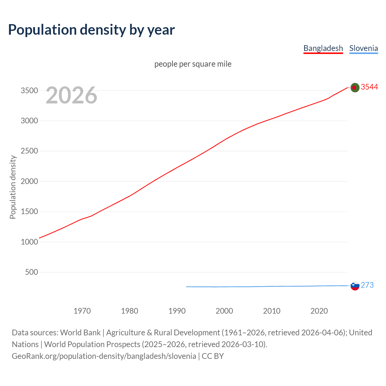 Population density