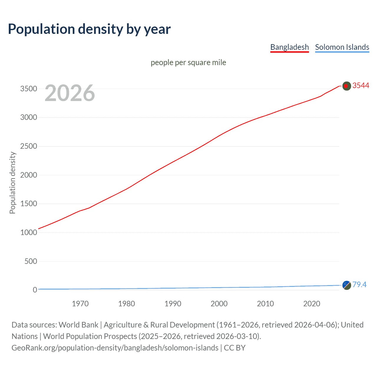 Population density