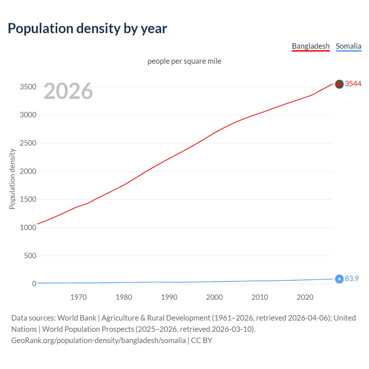 Population density