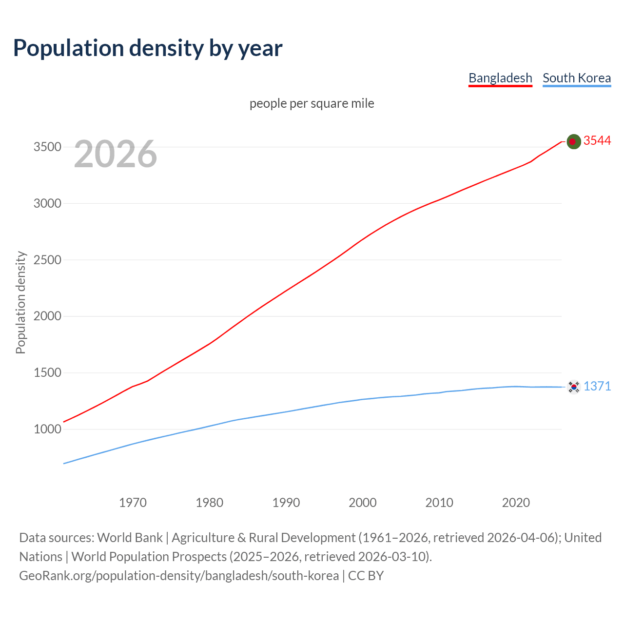 Population density