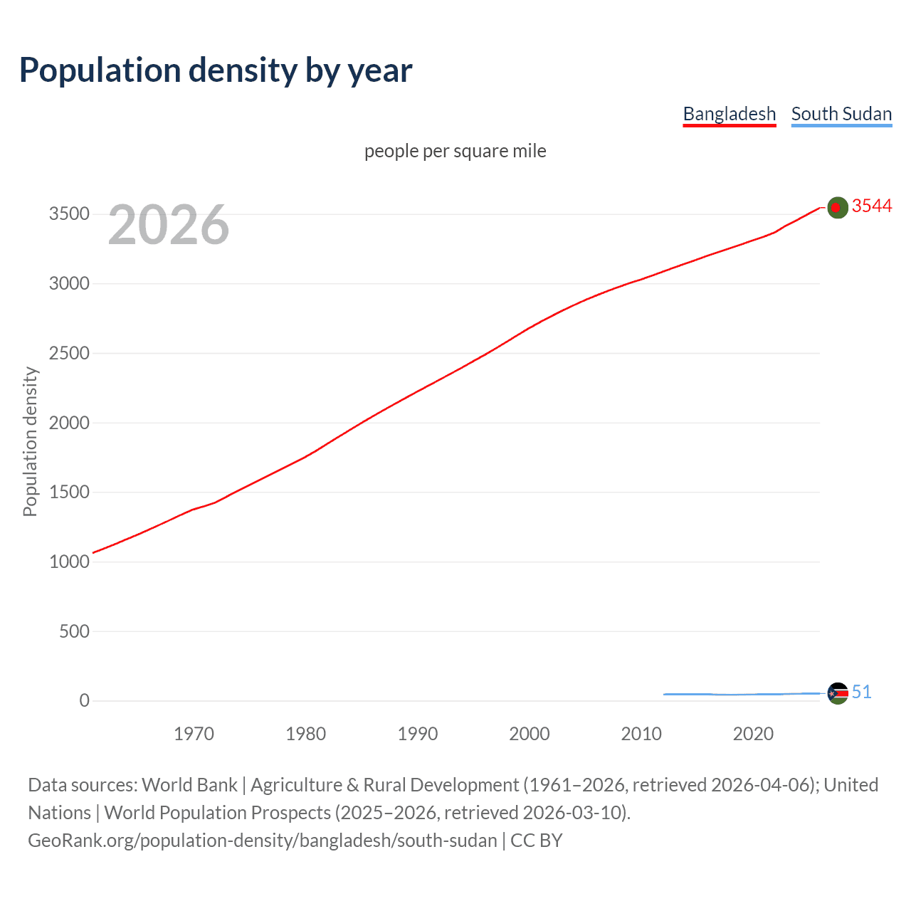 Population density