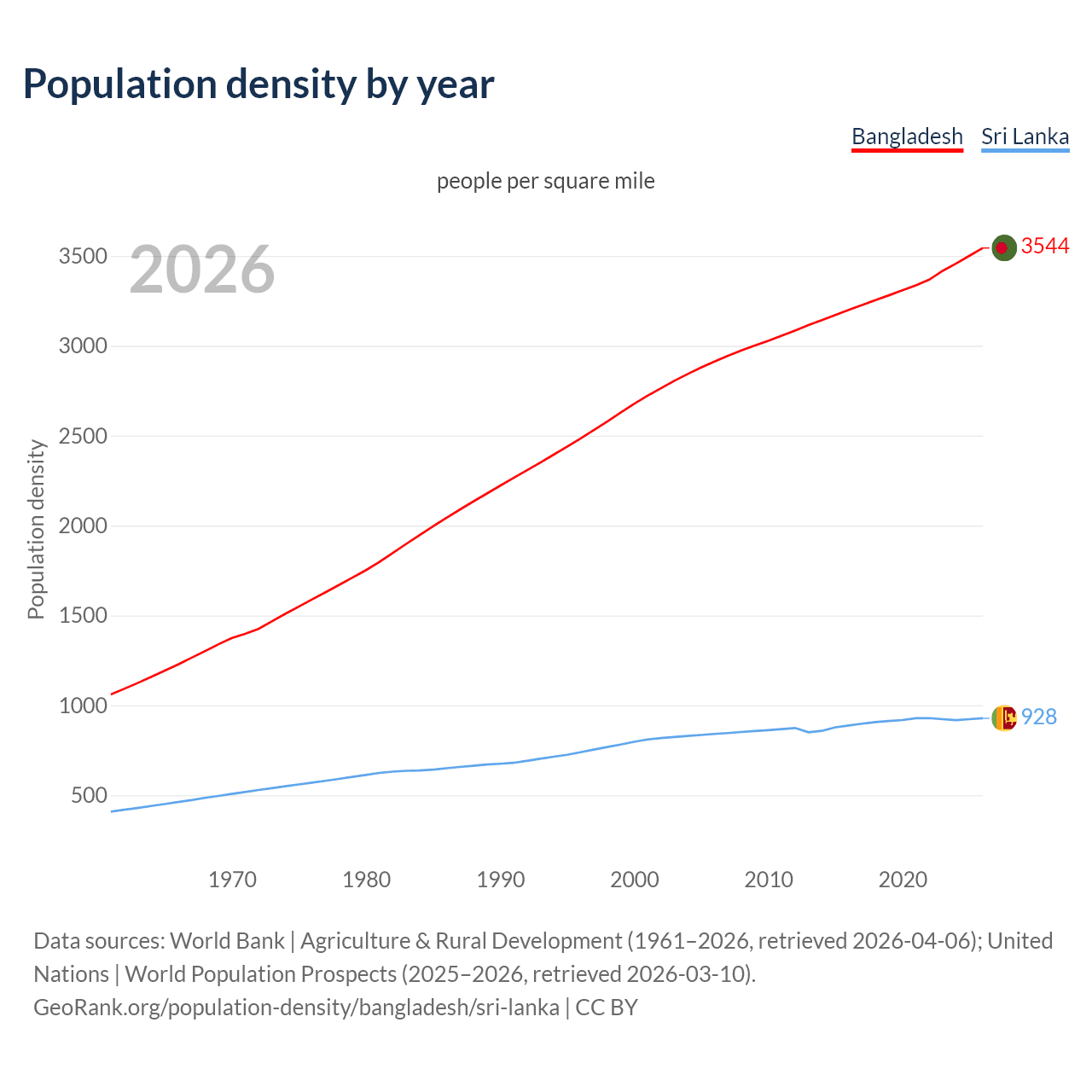 Population density