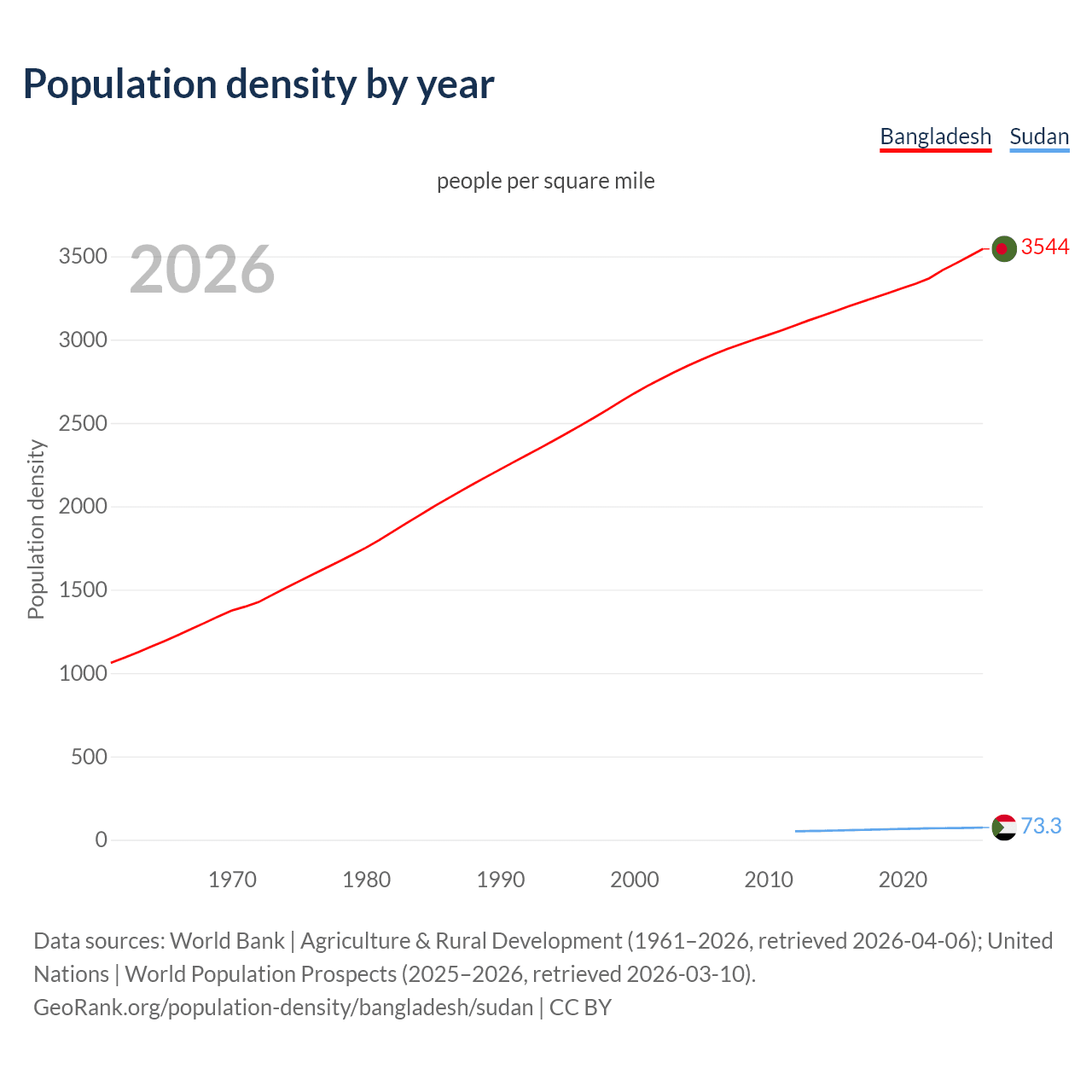 Population density
