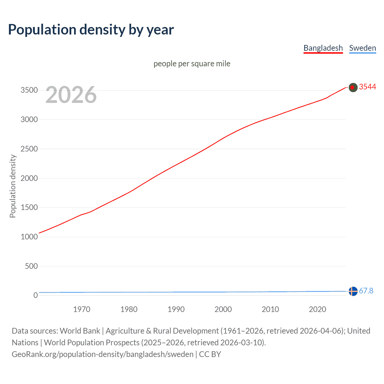 Population density
