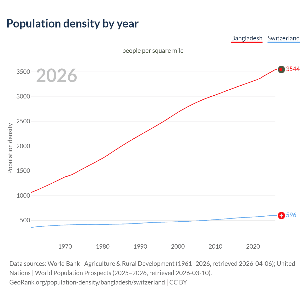 Population density