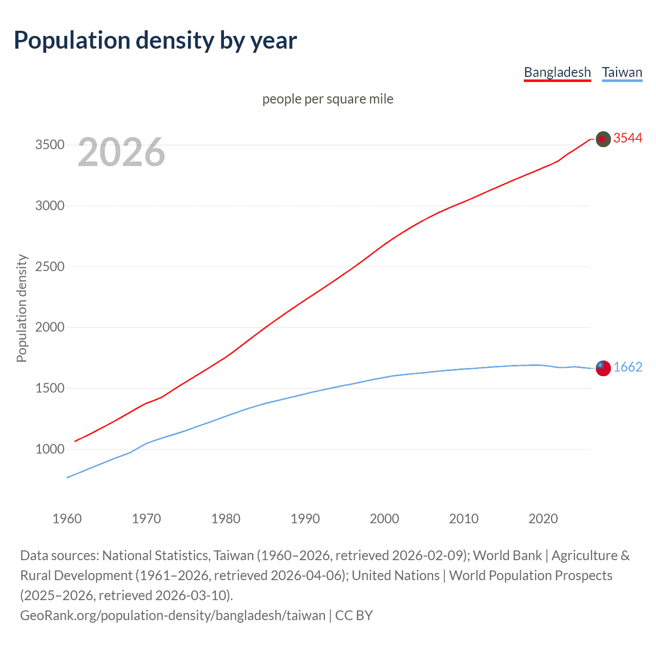 Population density