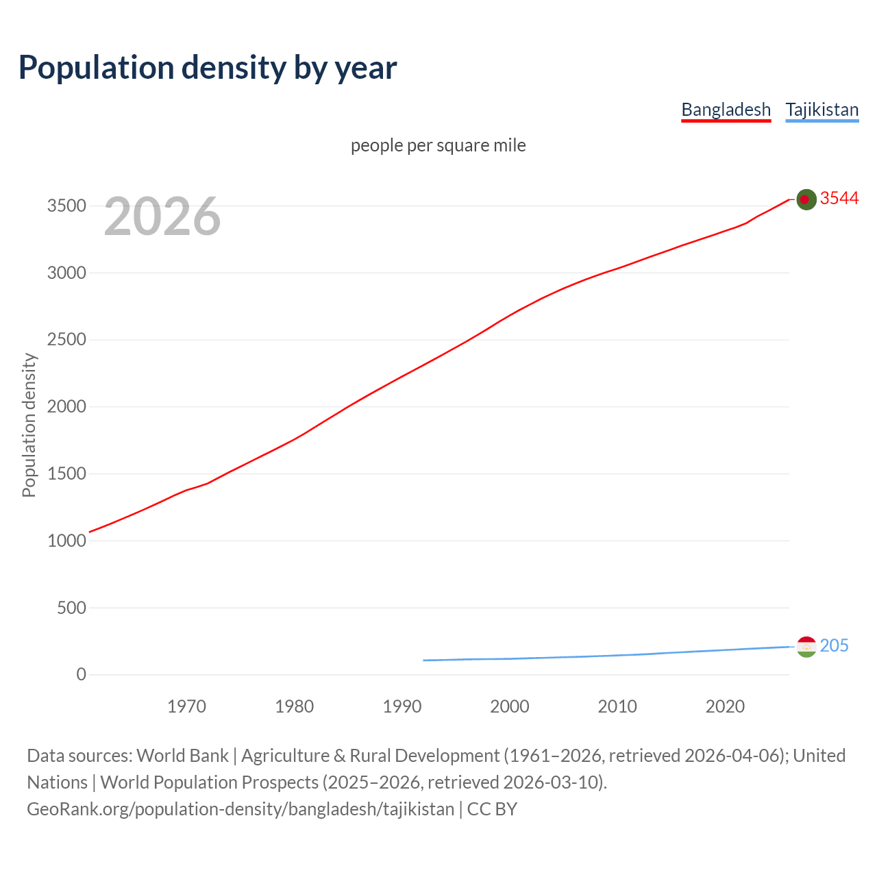 Population density