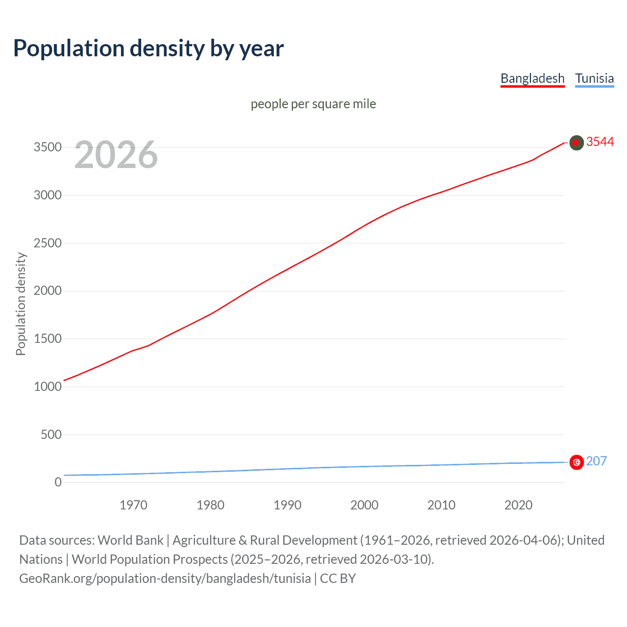 Population density