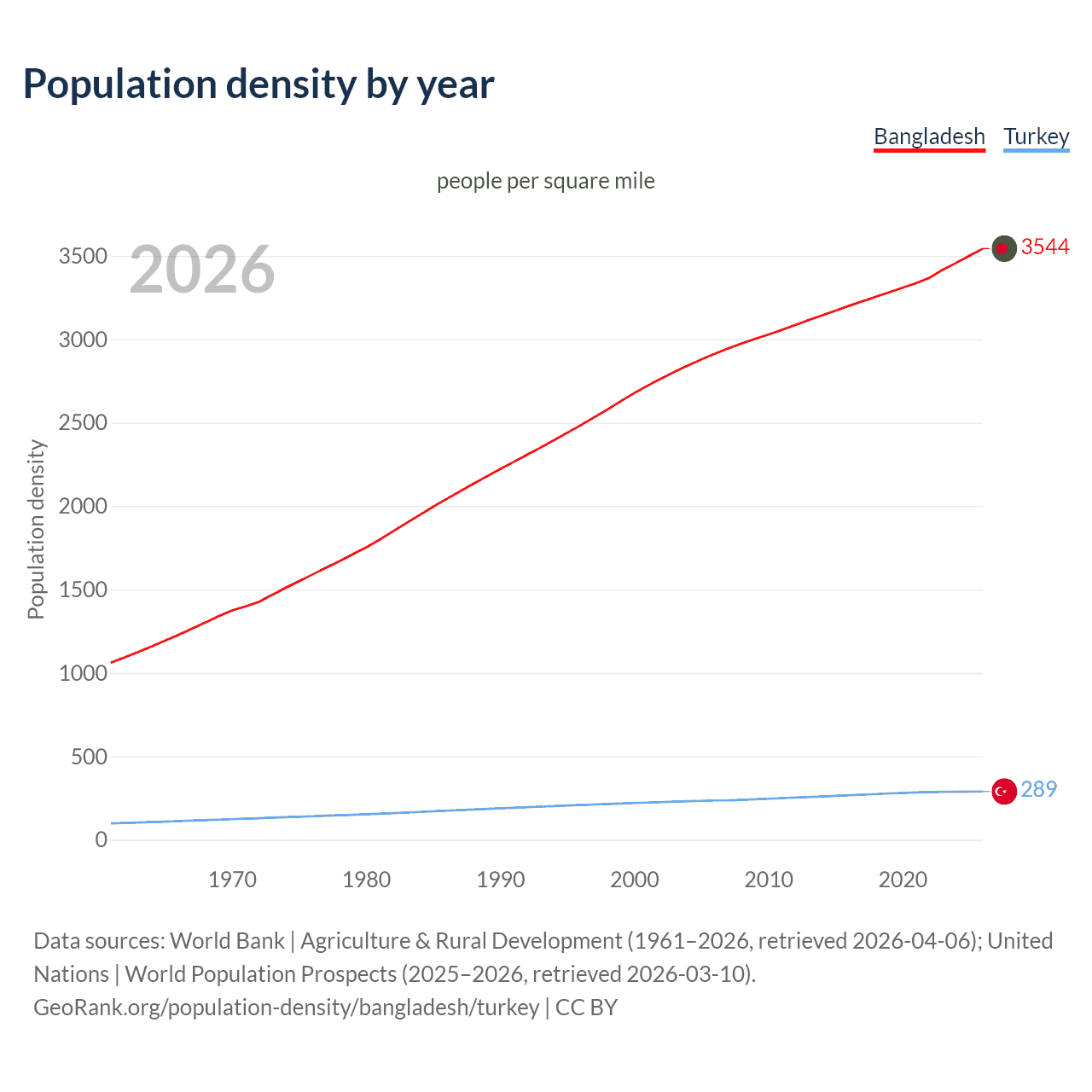 Population density