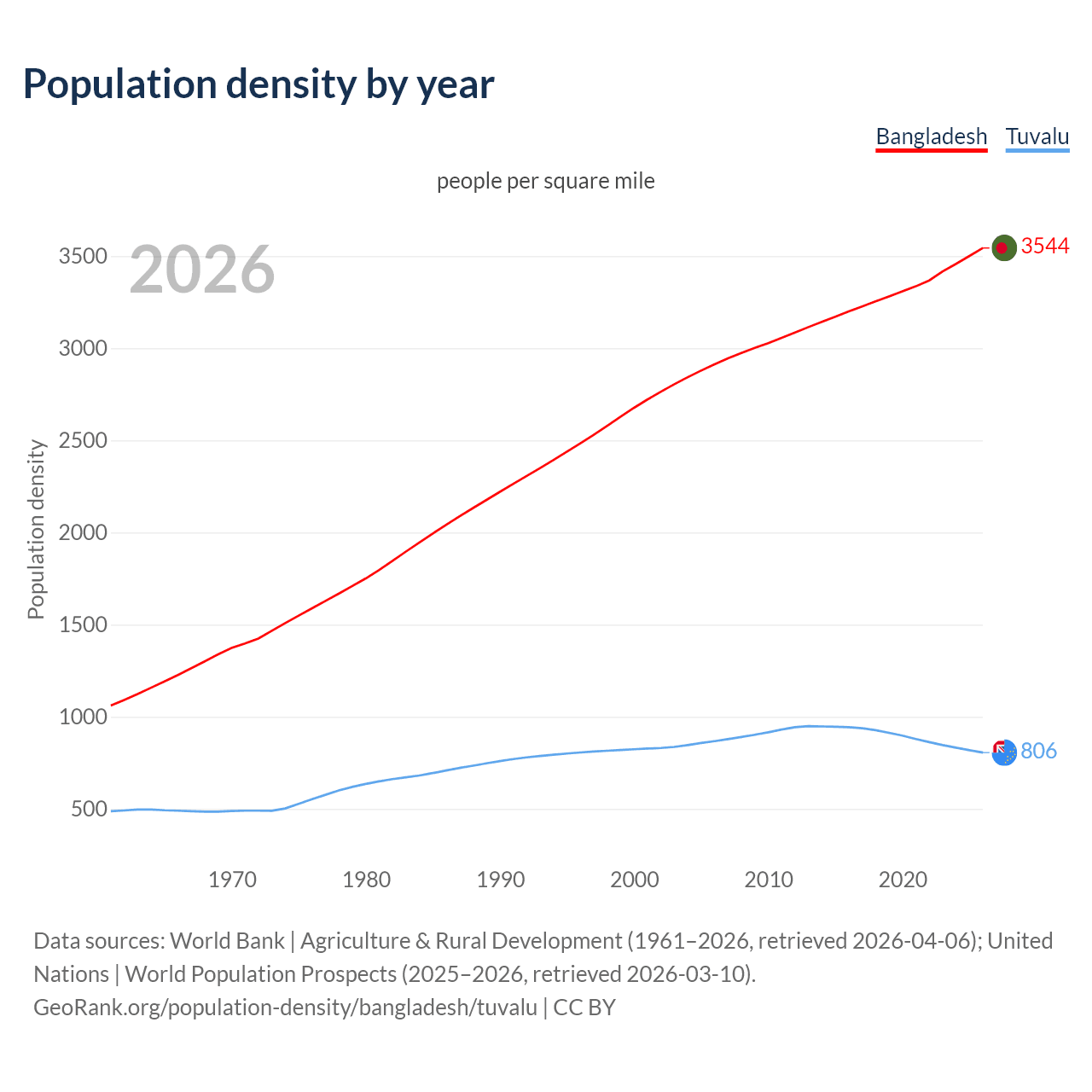 Population density