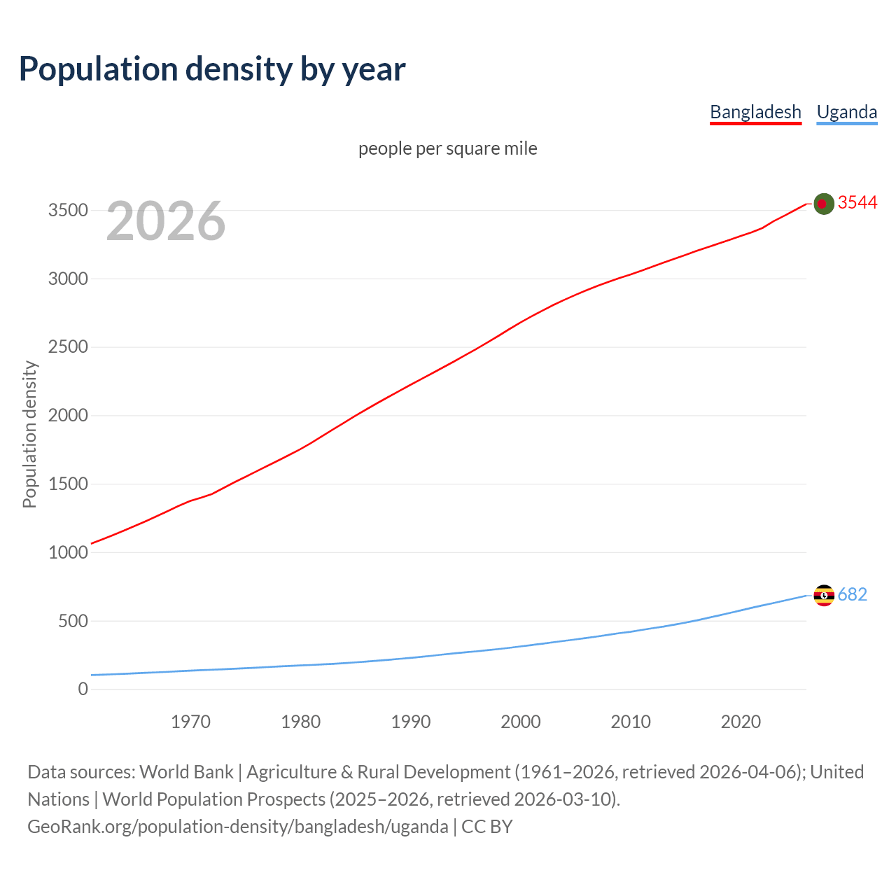 Population density