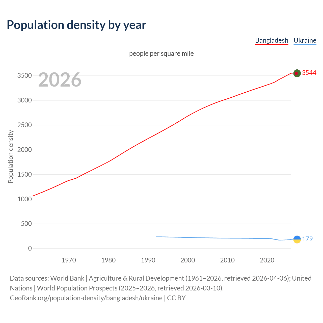 Population density