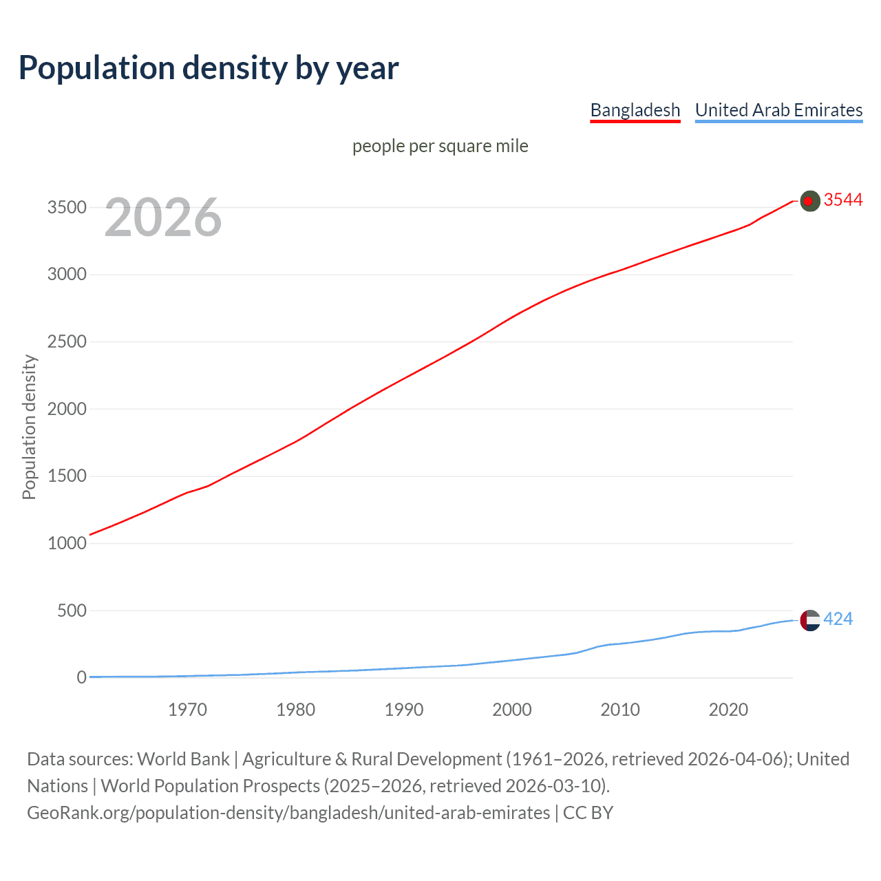 Population density