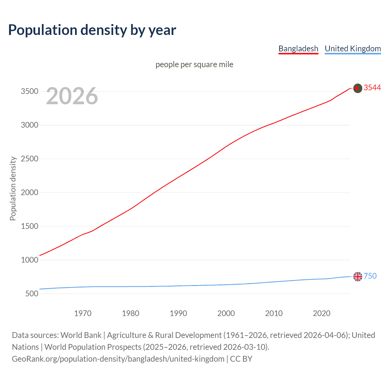 Population density