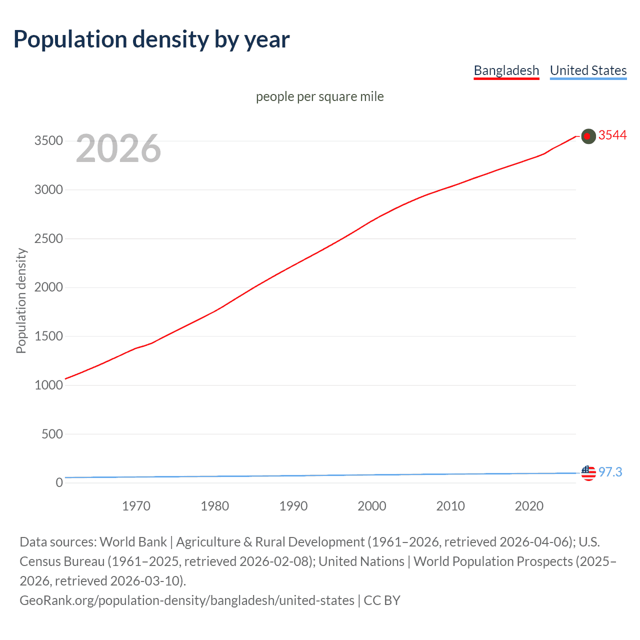 Population density