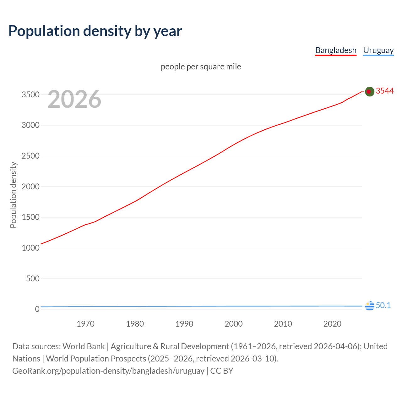 Population density