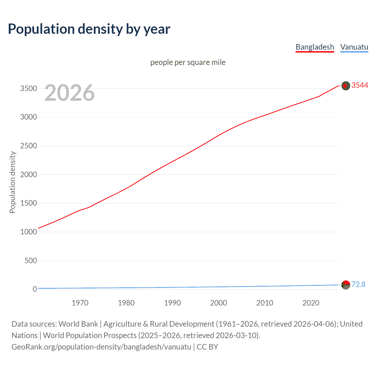 Population density