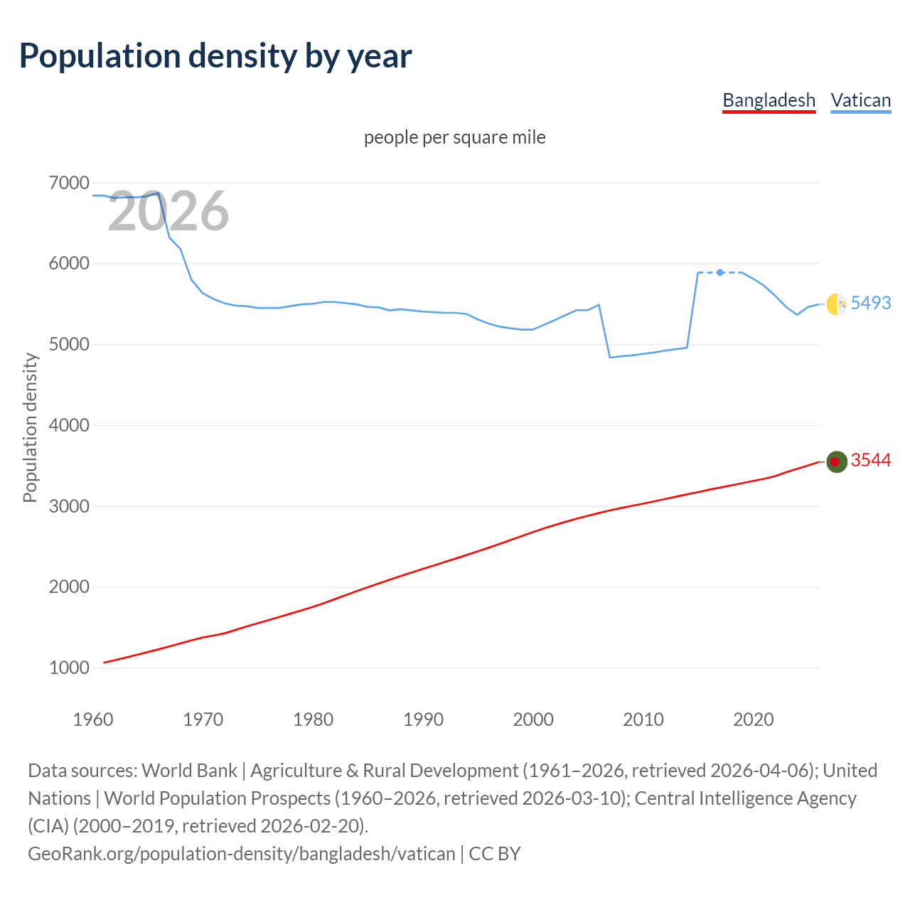 Population density