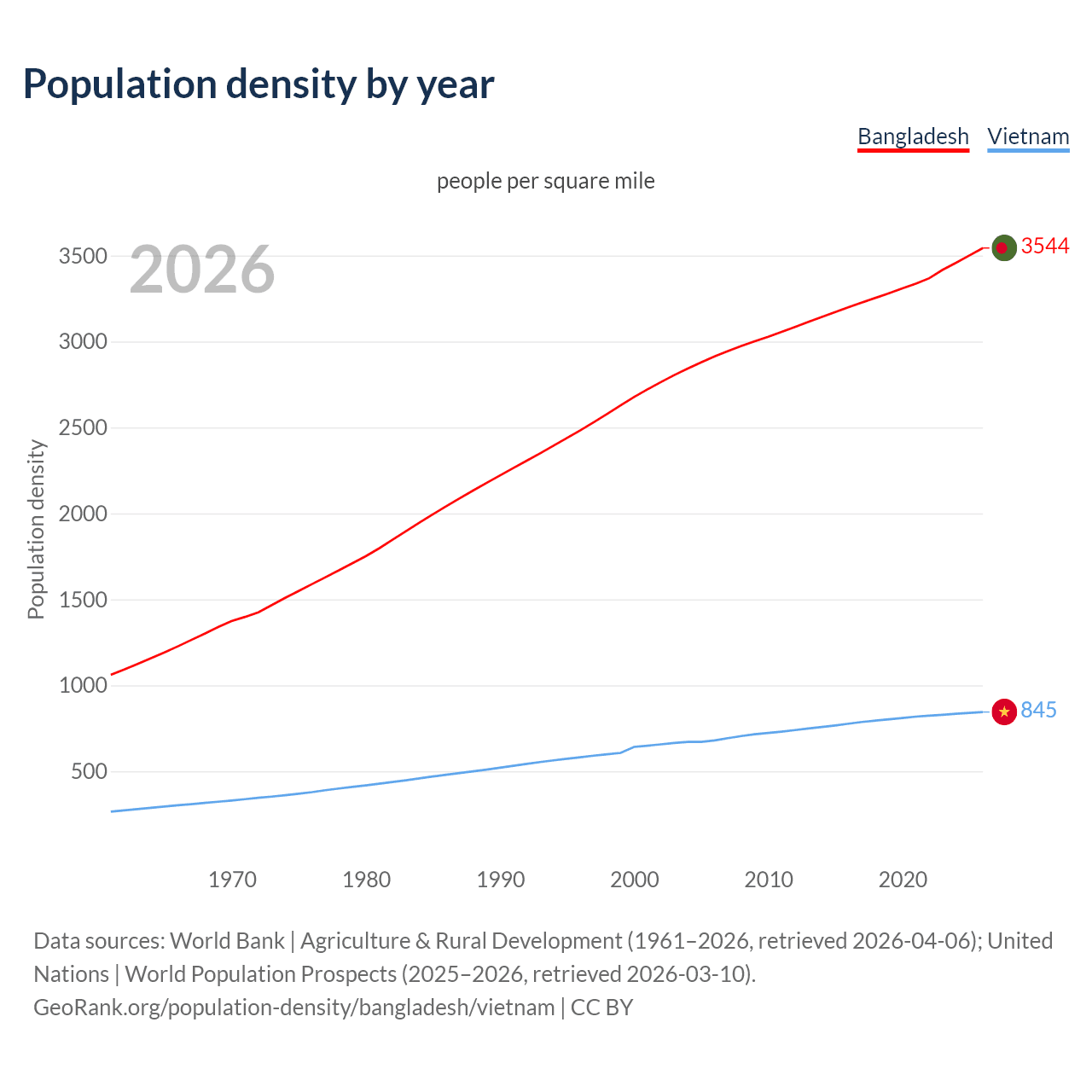 Population density