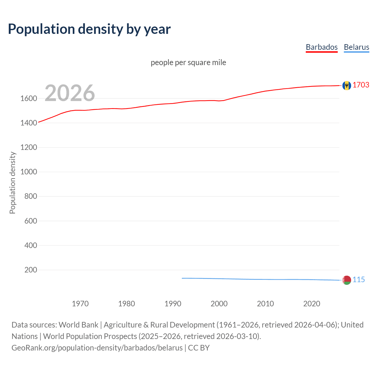 Population density
