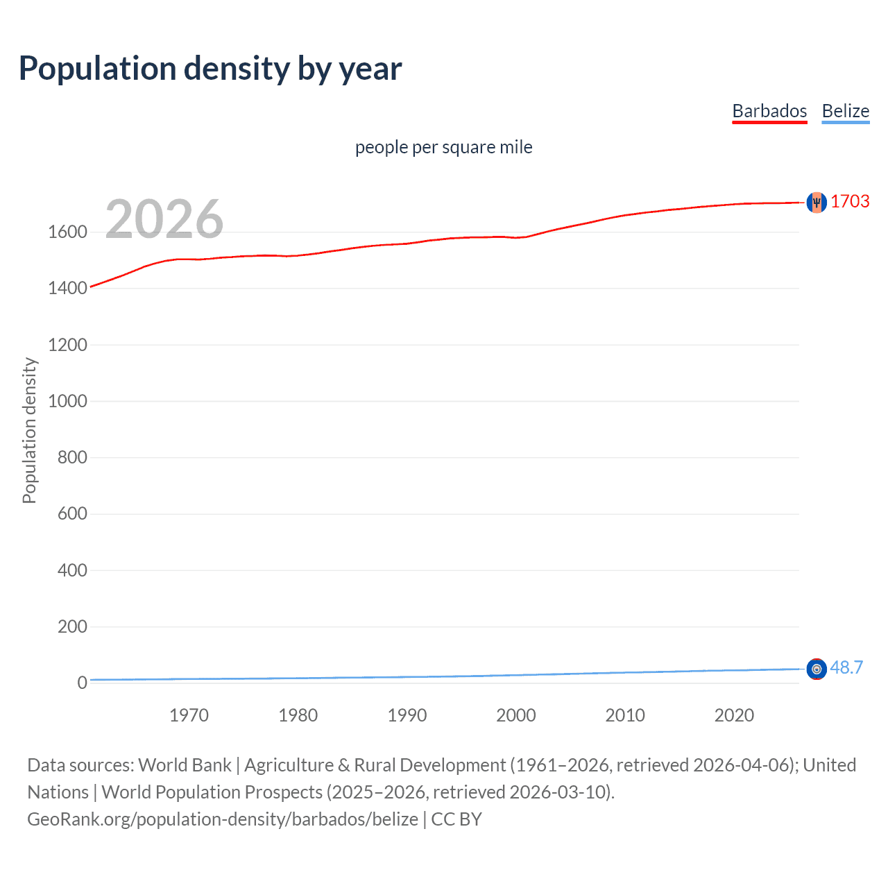 Population density