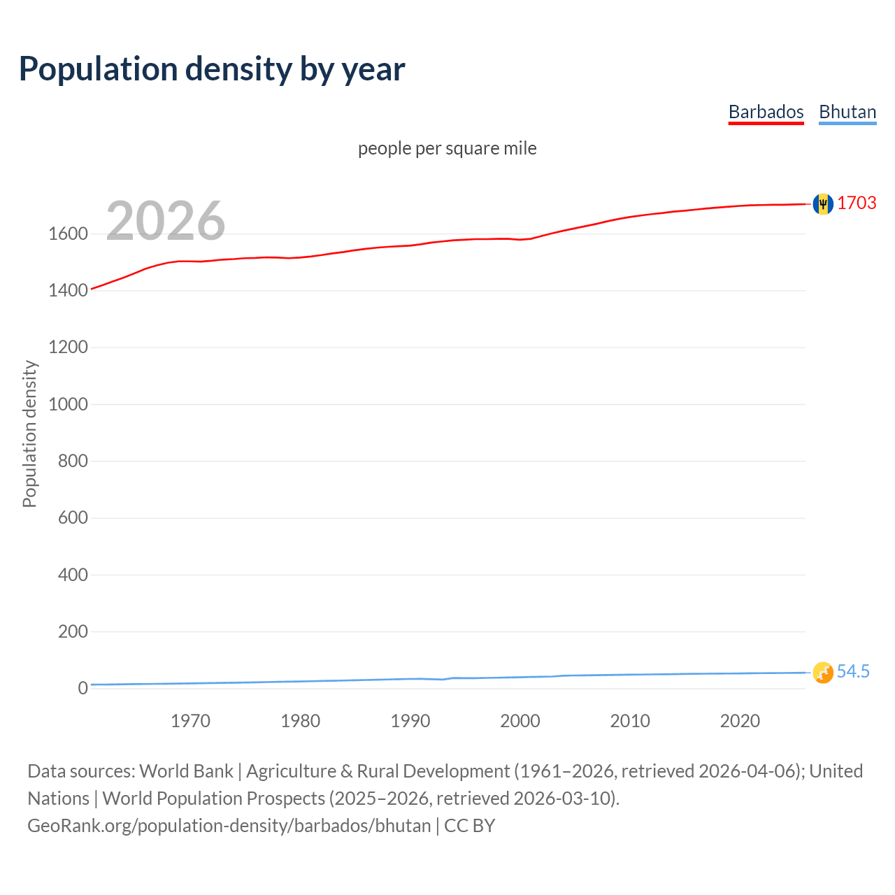 Population density