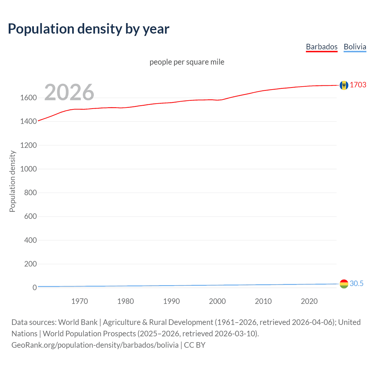 Population density