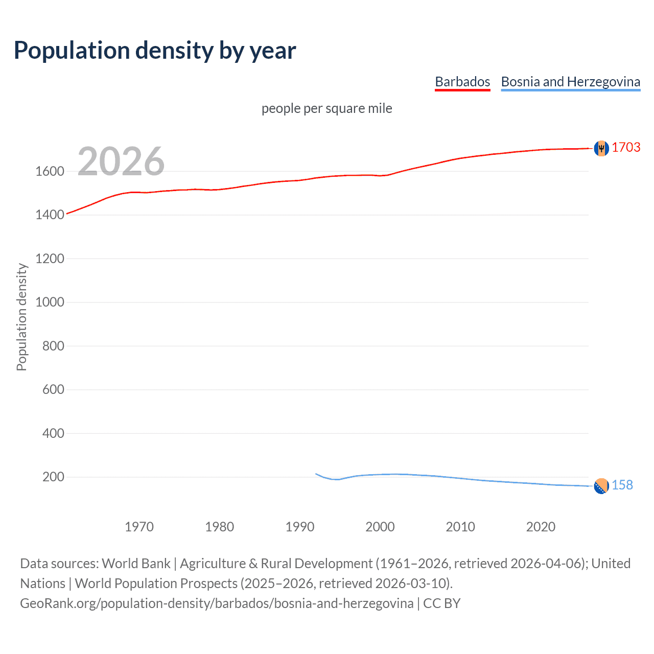 Population density