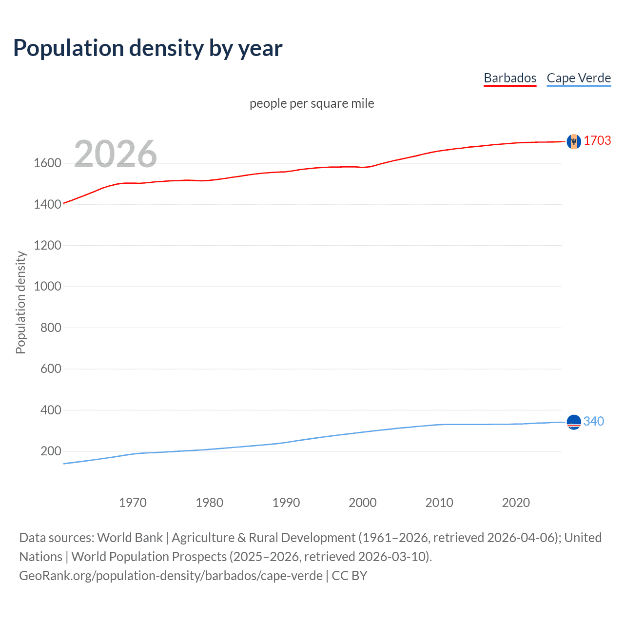 Population density