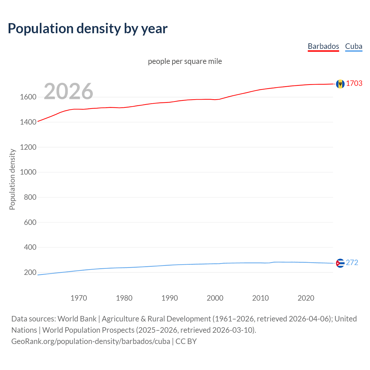 Population density