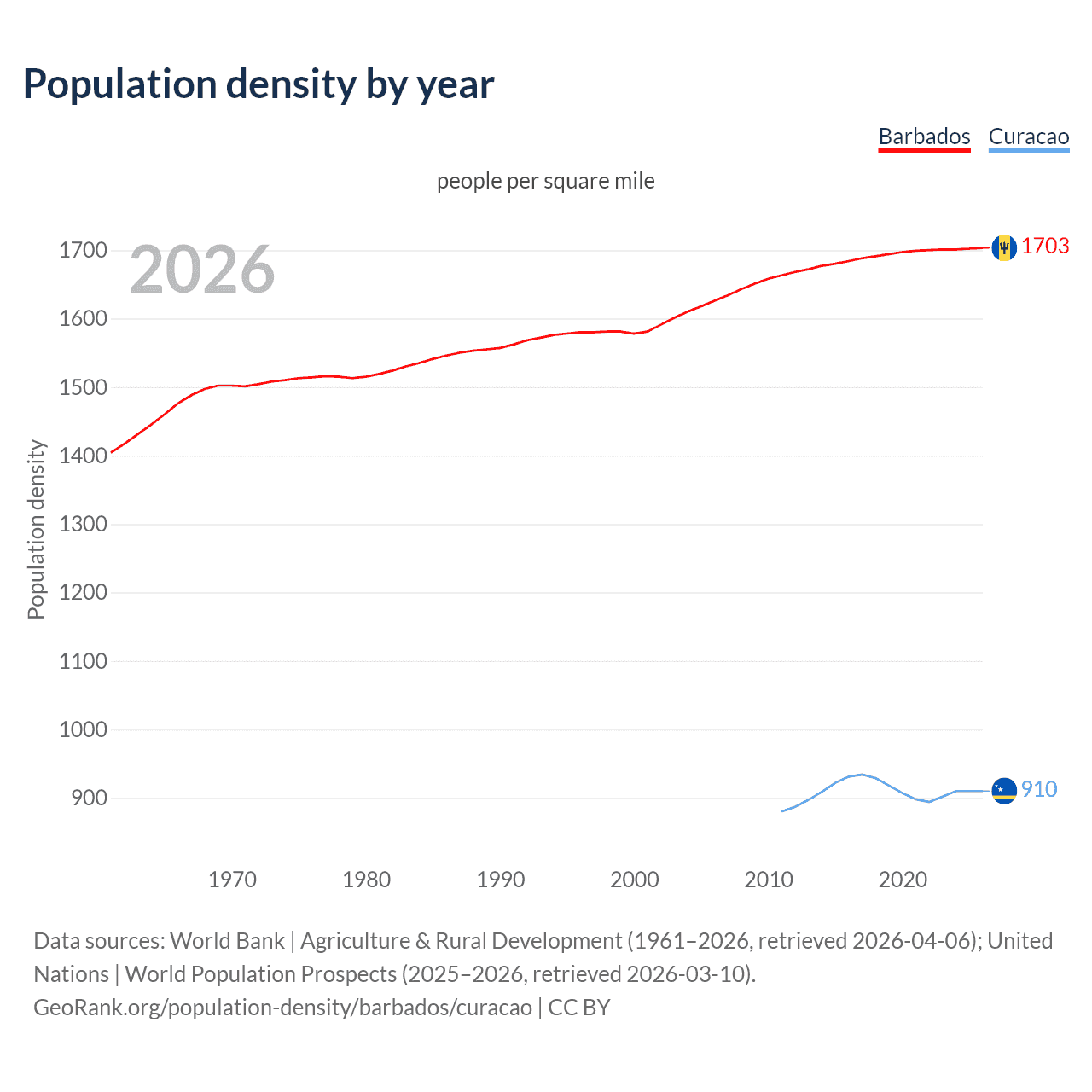Population density