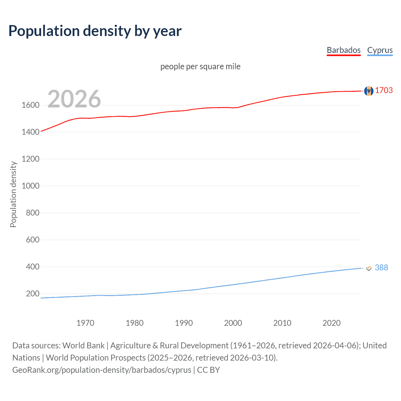 Population density