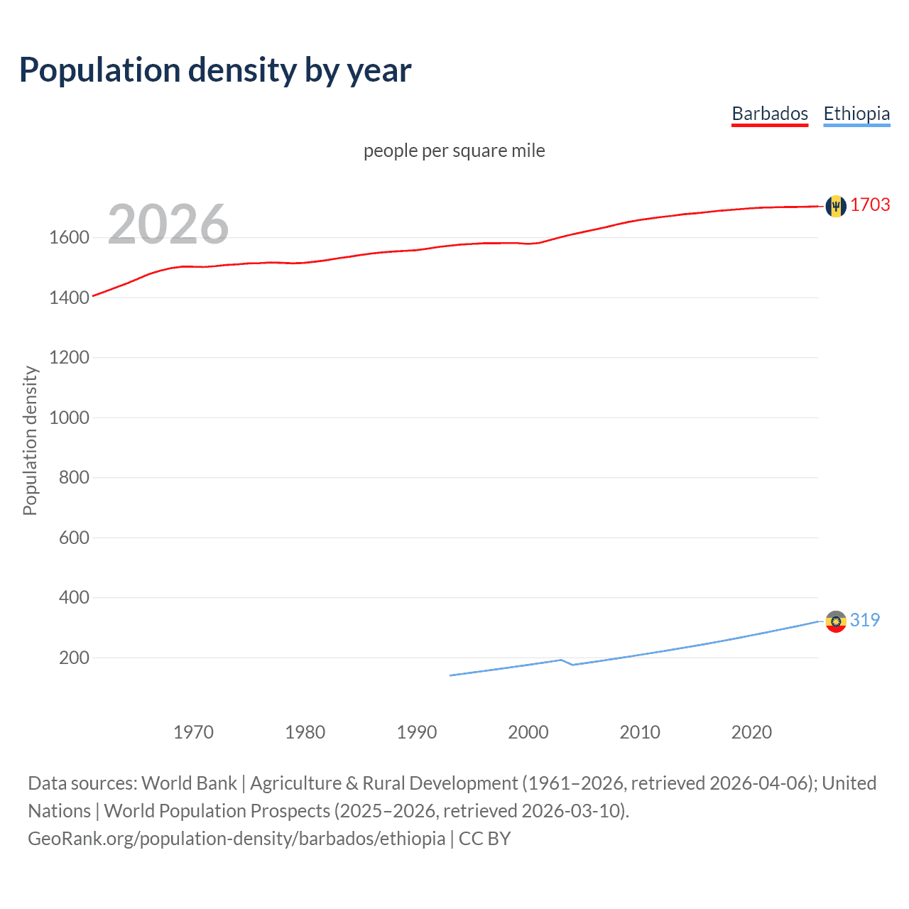 Population density