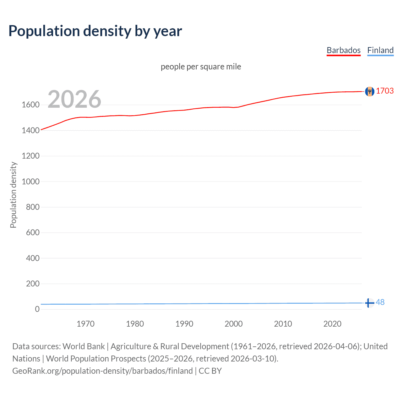 Population density