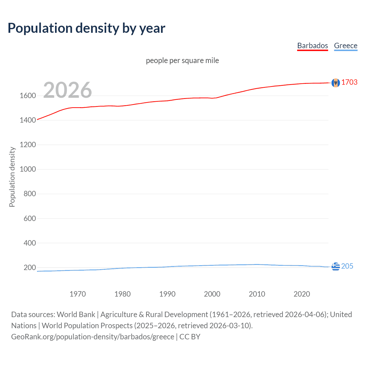 Population density