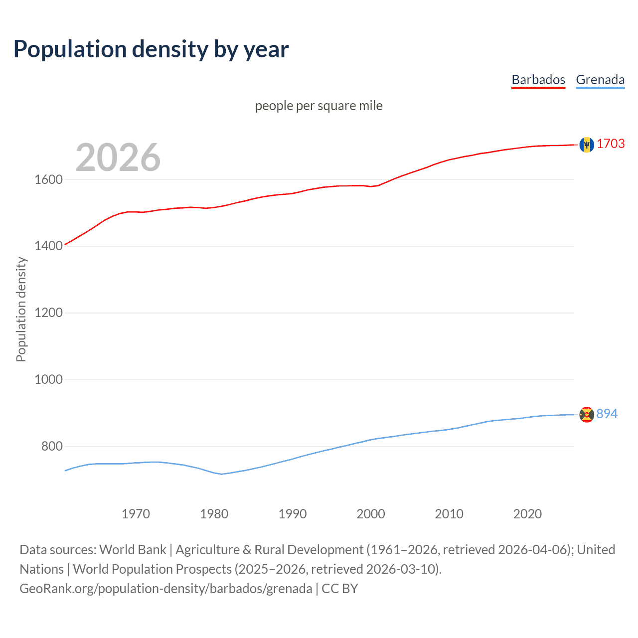 Population density