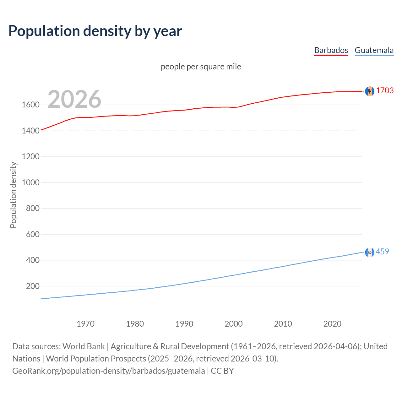Population density