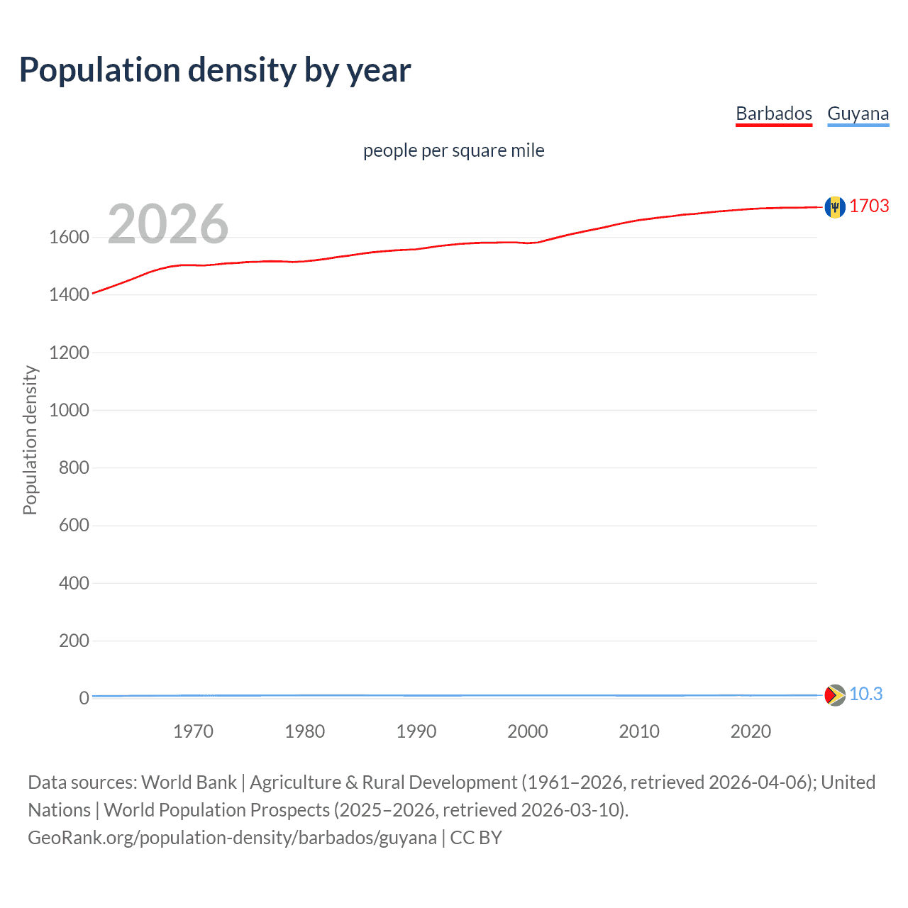 Population density