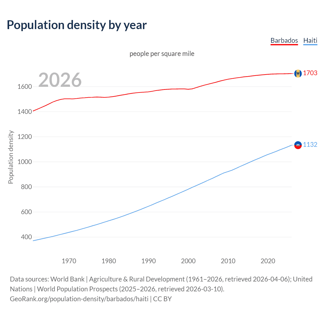 Population density