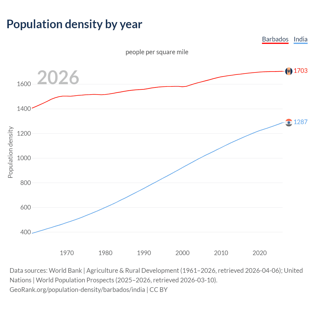 Population density
