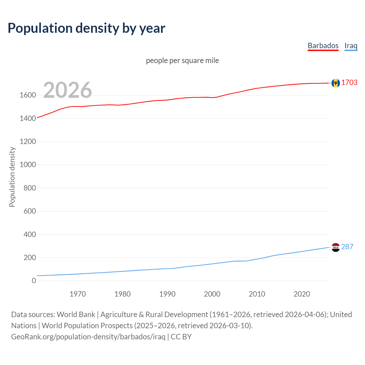 Population density