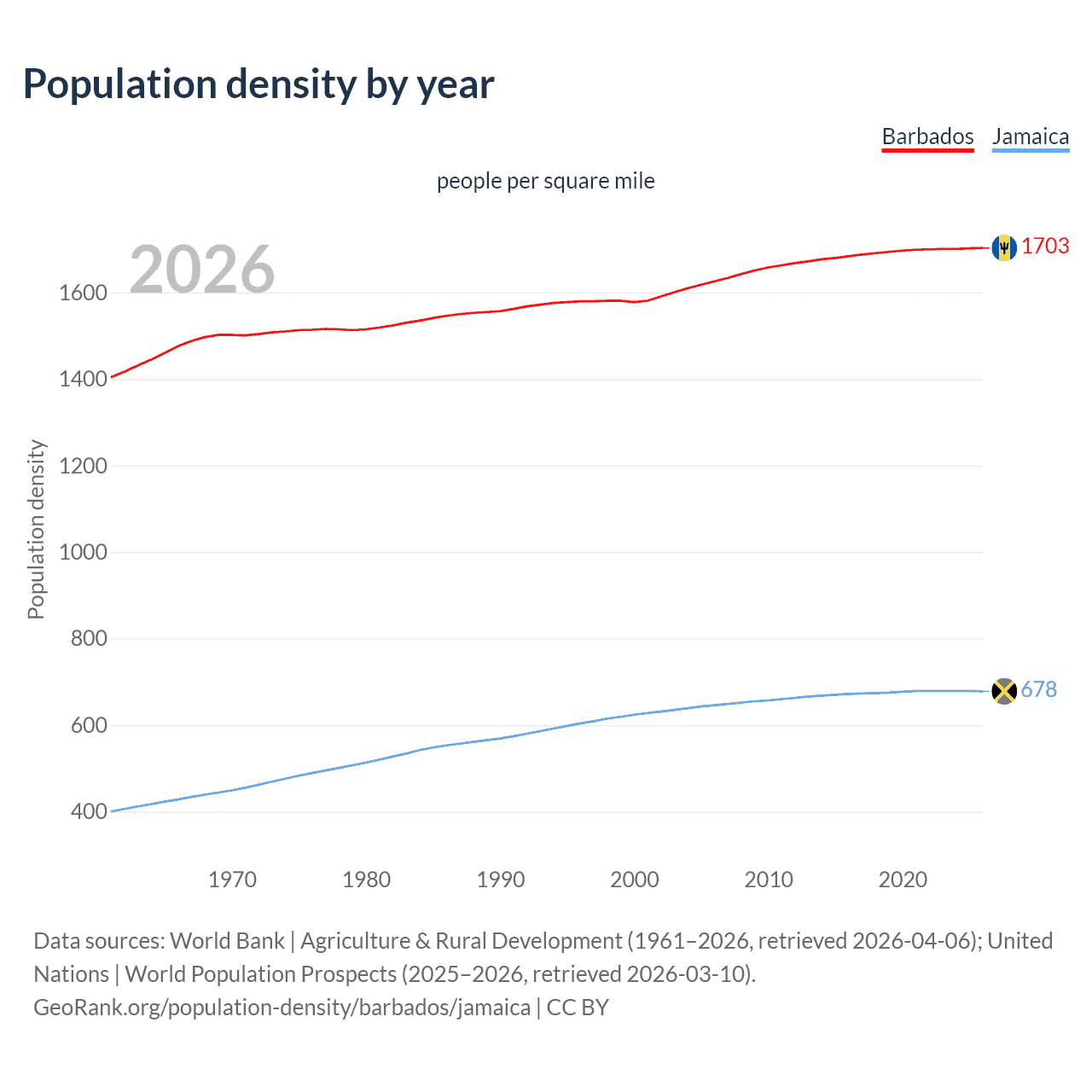 Population density