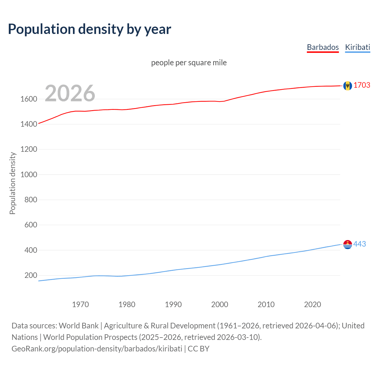 Population density
