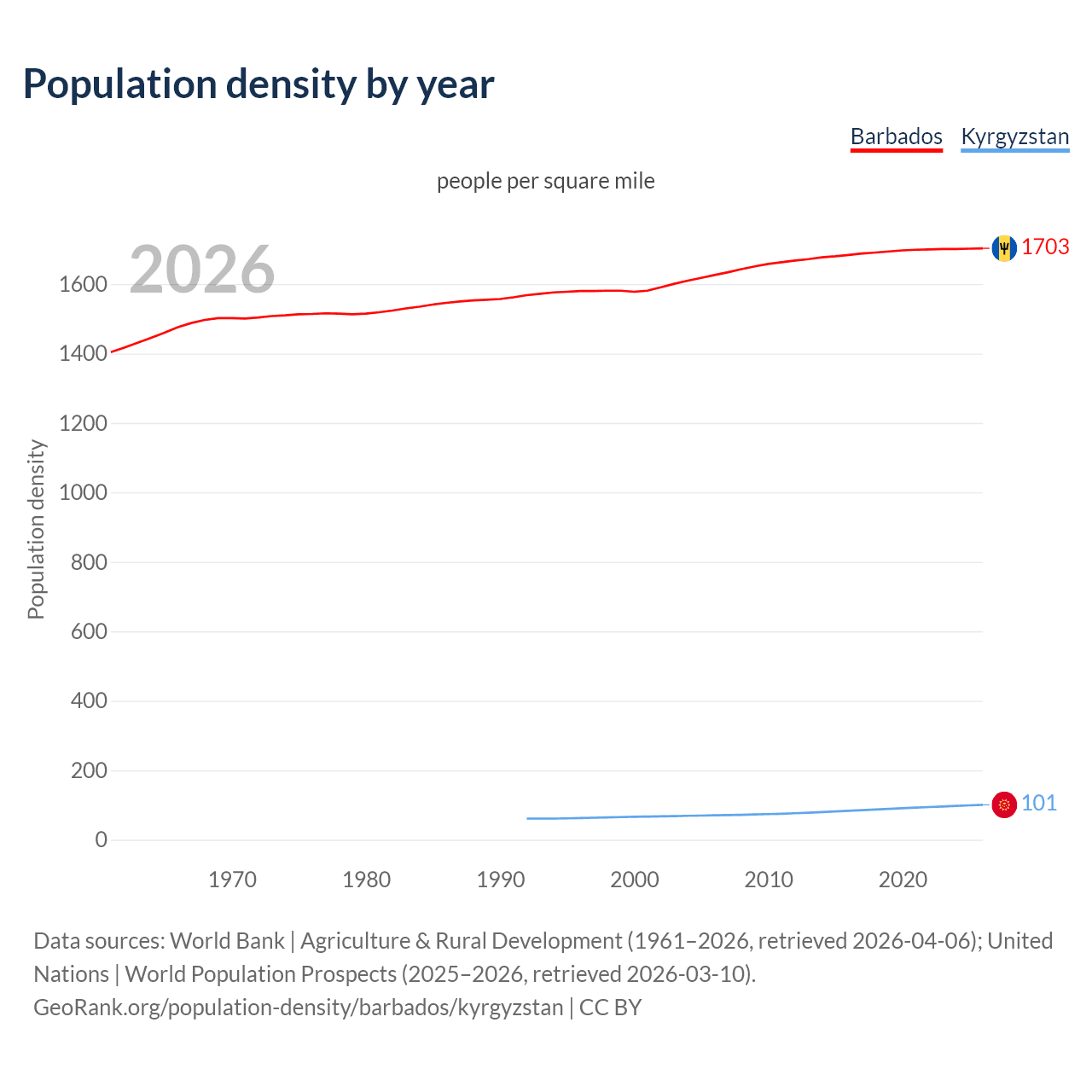 Population density