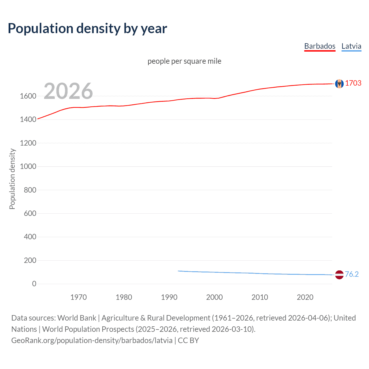 Population density