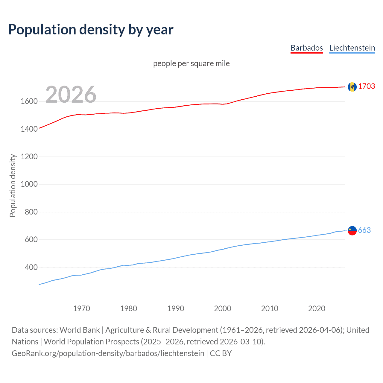Population density